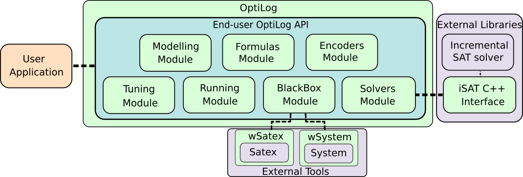 OptiLog architecture diagram