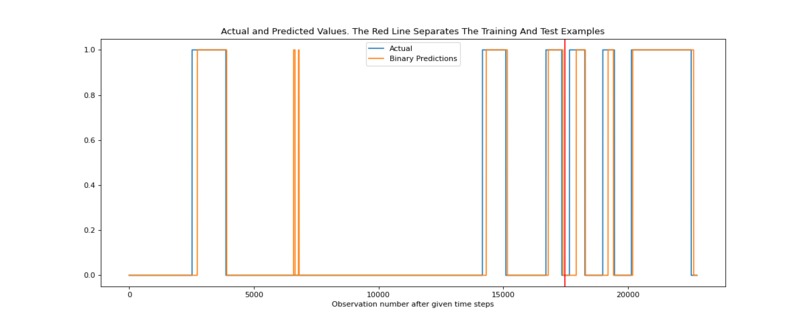 Prediction and real results of a time prediction of amoni