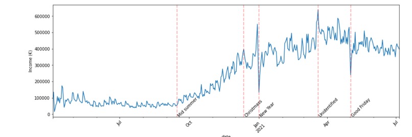 Sales data analysis over two years